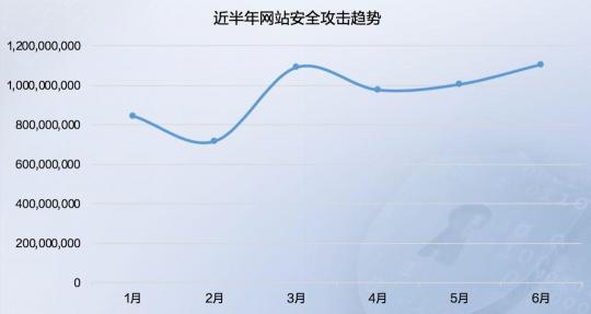 2019年上半年網絡安全態(tài)勢報告