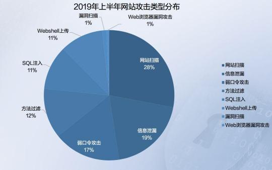 2019年上半年網絡安全態(tài)勢報告