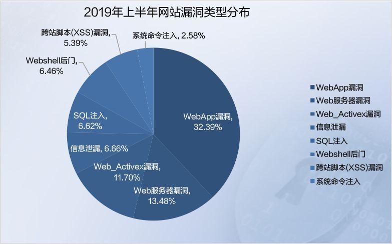 2019年上半年網絡安全態(tài)勢報告