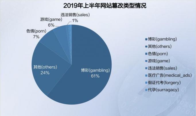 2019年上半年網絡安全態(tài)勢報告