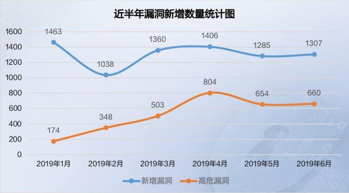 2019年上半年網絡安全態(tài)勢報告