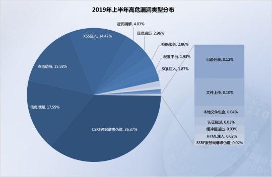 2019年上半年網絡安全態(tài)勢報告
