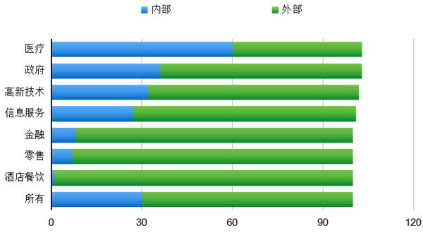 從Verizon數(shù)據(jù)泄露報告看醫(yī)療行業(yè)數(shù)據(jù)安全