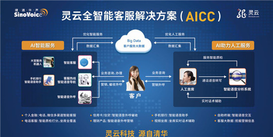 捷通華聲靈云AICC，打造省心、省力、省錢的智能呼叫中心