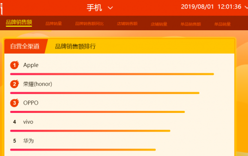 蘇寧818首日12小時戰(zhàn)報：Apple、五糧液等沖榜首