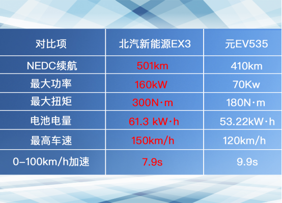 盡顯純電動C位之姿！北汽新能源EX3 VS 比亞迪元EV535！