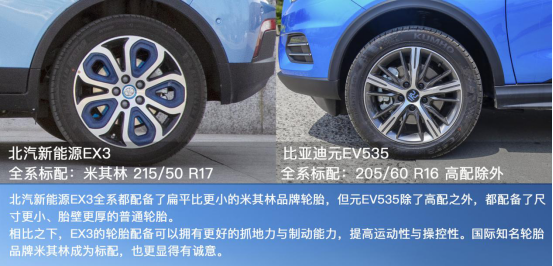 盡顯純電動C位之姿！北汽新能源EX3 VS 比亞迪元EV535！