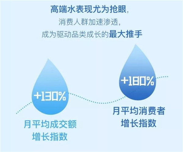 從0到1引爆高端水市場(chǎng)，天貓超級(jí)品類日只用了3年