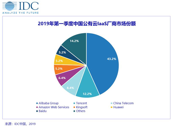 IDC 2019最新云市場報告出爐，華為云躋身五強