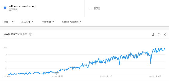 NoxInfluencer：出海下半場(chǎng) 海外網(wǎng)紅營(yíng)銷(xiāo)能否扭轉(zhuǎn)戰(zhàn)局？