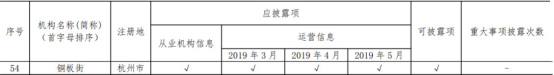 中國互金協(xié)會通告5月信披情況 銅板街等60余家平臺完整、及時(shí)