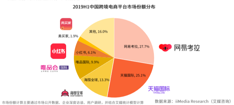 艾媒報(bào)告：2019上半年網(wǎng)易考拉蟬聯(lián)跨境市場(chǎng)份額第一