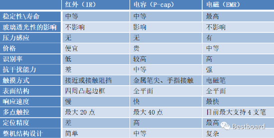 搶占智能商務(wù)會議平臺C位，Bestboard電磁電容雙觸控掀起行業(yè)革命