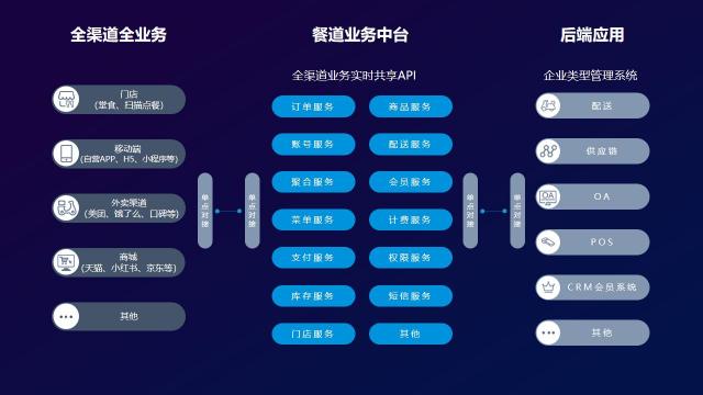 餐道：從電話(huà)訂餐到線(xiàn)上外賣(mài)，餐企進(jìn)入雙中臺(tái)時(shí)代