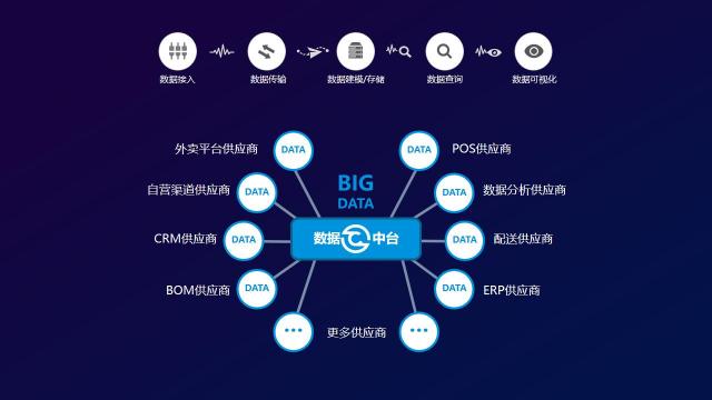 餐道：從電話(huà)訂餐到線(xiàn)上外賣(mài)，餐企進(jìn)入雙中臺(tái)時(shí)代