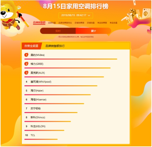 蘇寧818悟空榜：變頻空調(diào)控全場，國產(chǎn)老牌促變革