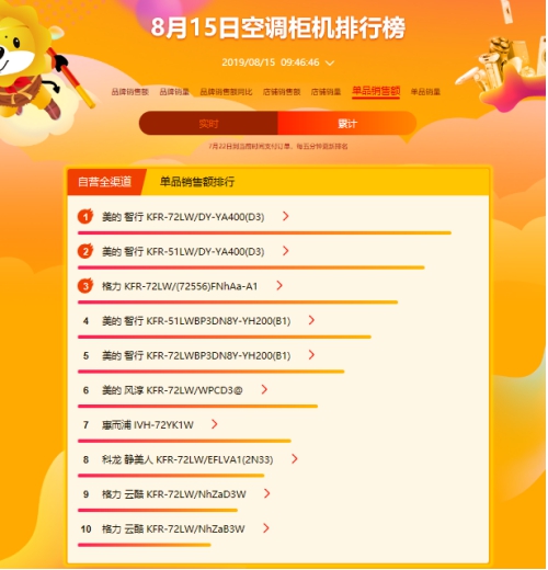 蘇寧818悟空榜：變頻空調(diào)控全場，國產(chǎn)老牌促變革