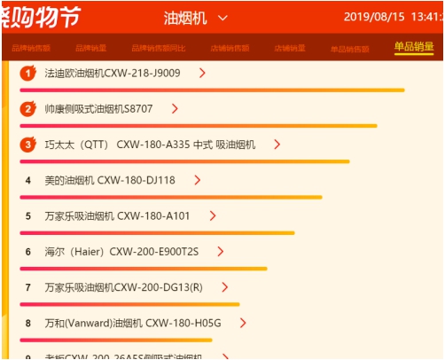 蘇寧818燃氣灶悟空榜：蘇泊爾榮膺品牌銷額、單品銷量雙榜首