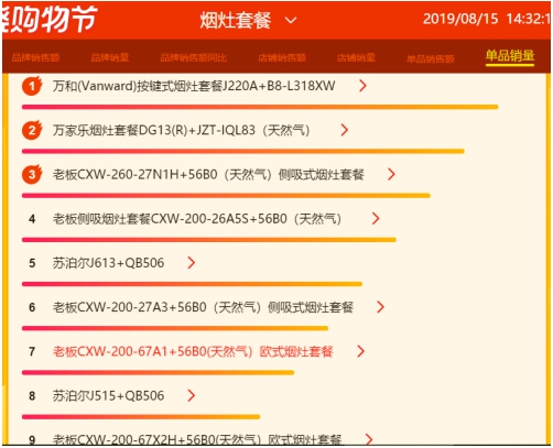 蘇寧818燃氣灶悟空榜：蘇泊爾榮膺品牌銷額、單品銷量雙榜首