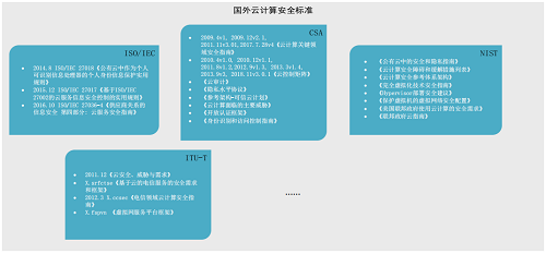 一手資料！等保2.0云計算安全與風(fēng)險評估