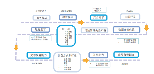 一手資料！等保2.0云計算安全與風(fēng)險評估
