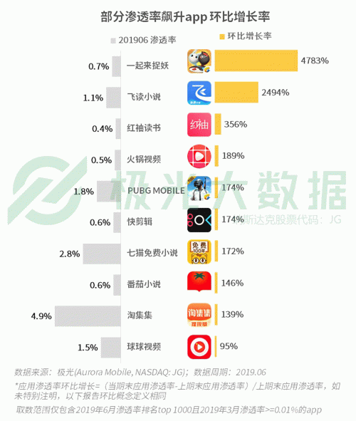 極光：手游回暖，短視頻熱浪持續(xù)，淘集集火速突圍