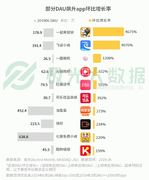 極光：手游回暖，短視頻熱浪持續(xù)，淘集集火速突圍