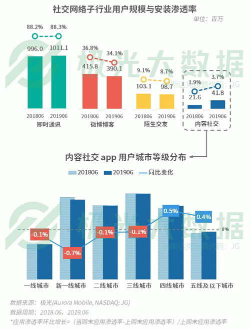 極光：手游回暖，短視頻熱浪持續(xù)，淘集集火速突圍