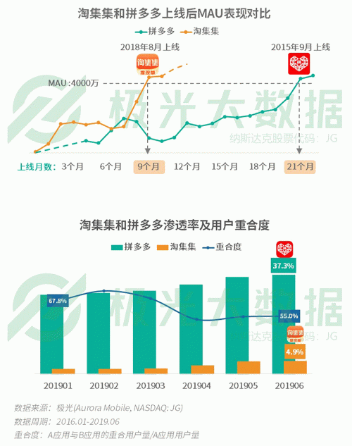 極光：手游回暖，短視頻熱浪持續(xù)，淘集集火速突圍