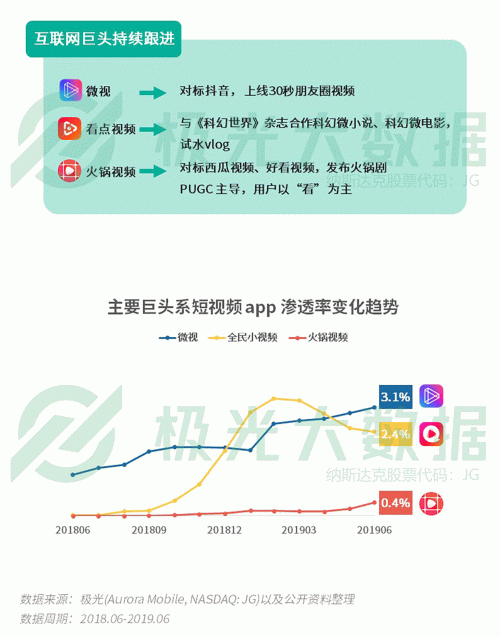 極光：手游回暖，短視頻熱浪持續(xù)，淘集集火速突圍