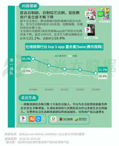 極光：手游回暖，短視頻熱浪持續(xù)，淘集集火速突圍