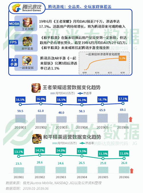 極光：手游回暖，短視頻熱浪持續(xù)，淘集集火速突圍