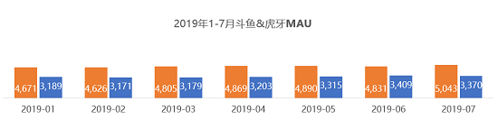 QuestMobile：斗魚MAU首破5000萬大關(guān)，連續(xù)24個(gè)月領(lǐng)先虎牙