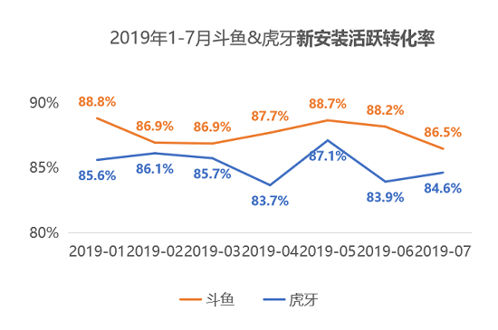 QuestMobile：斗魚MAU首破5000萬大關(guān)，連續(xù)24個(gè)月領(lǐng)先虎牙