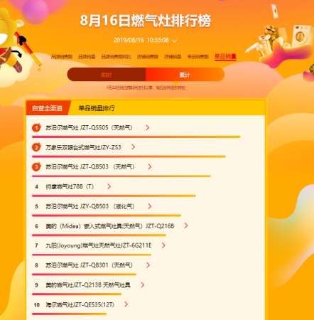 蘇寧818燃?xì)庠钗蚩瞻瘢禾K泊爾單品爆賣(mài)，老板、方太遭滑鐵盧？