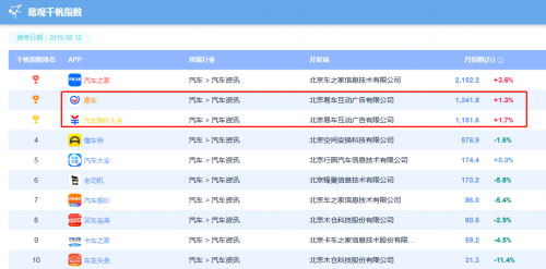 移動互聯(lián)網(wǎng)用戶與使用時長雙下跌 精細(xì)化運營流量池或成趨勢