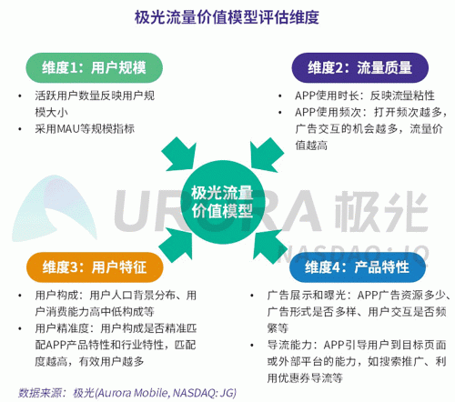 極光：百度流量價值在搜索行業(yè)中占比較高，手機百度和百度極速版占比超過95%