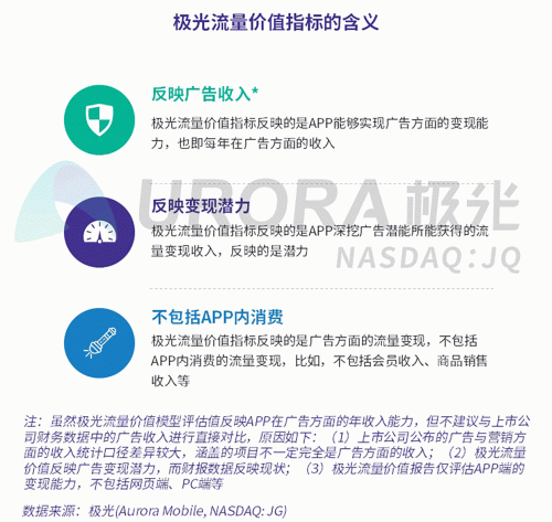 極光：百度流量價值在搜索行業(yè)中占比較高，手機百度和百度極速版占比超過95%