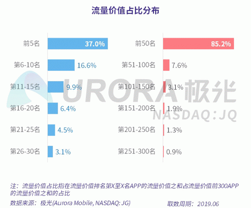 極光：百度流量價值在搜索行業(yè)中占比較高，手機百度和百度極速版占比超過95%