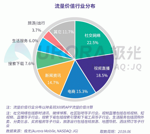 極光：百度流量價值在搜索行業(yè)中占比較高，手機百度和百度極速版占比超過95%