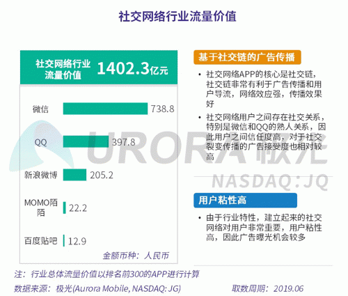 極光：百度流量價值在搜索行業(yè)中占比較高，手機百度和百度極速版占比超過95%