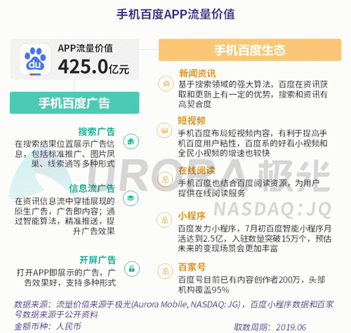 極光：百度流量價值在搜索行業(yè)中占比較高，手機百度和百度極速版占比超過95%