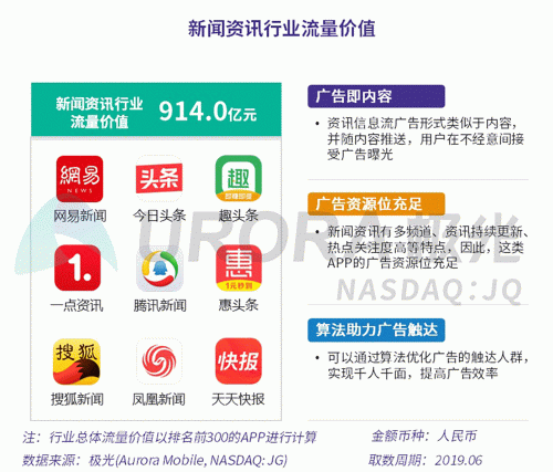 極光：百度流量價值在搜索行業(yè)中占比較高，手機百度和百度極速版占比超過95%