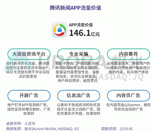 極光：百度流量價值在搜索行業(yè)中占比較高，手機百度和百度極速版占比超過95%