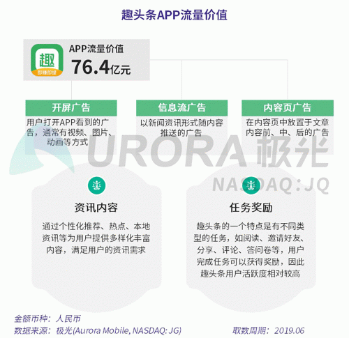 極光：百度流量價值在搜索行業(yè)中占比較高，手機百度和百度極速版占比超過95%