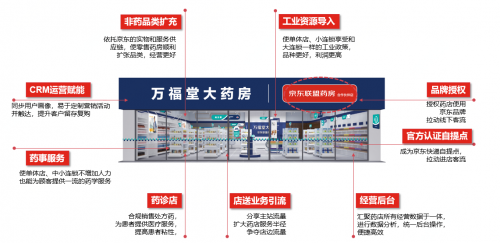京東健康推“京東合作藥房計(jì)劃”，九大場景+四項(xiàng)賦能助力藥房轉(zhuǎn)型升級(jí)