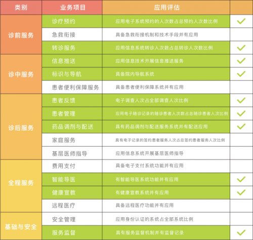 左手醫(yī)生打造“全科機(jī)器人”，覆蓋50%醫(yī)院智慧服務(wù)評(píng)級(jí)項(xiàng)目