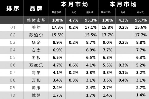 燃?xì)庠钅膫€(gè)品牌最好，暢銷燃?xì)庠钇放飘a(chǎn)品全揭曉