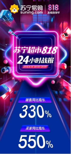 蘇寧818完美收官，大快消戰(zhàn)績亮眼引領全品類爆發(fā)