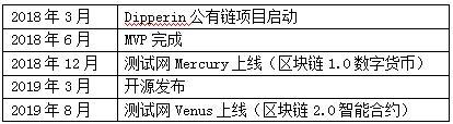 Dipperin測(cè)試網(wǎng)Venus上線(xiàn) 開(kāi)啟智能合約新紀(jì)元